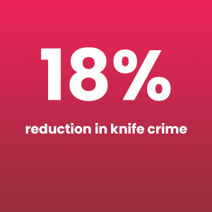 18% reduction in knife crime