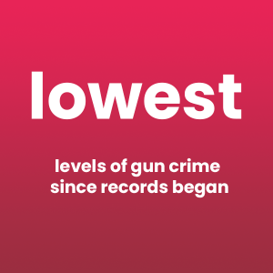 lowest gun crime since records began